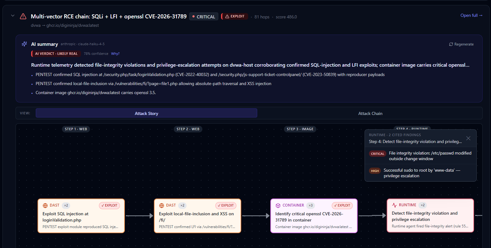 Screenshot of a multi-vector RCE attack-path chain in BreachLens — CRITICAL severity with EXPLOIT confirmed, 81 hops scored 486. The AI summary panel at the top shows a LIKELY REAL verdict at 78 percent confidence stating that runtime telemetry corroborates confirmed SQL-injection and LFI exploits on the dvwa-host with a critical openssl CVE in the container image. Three bullets cite specific CVEs (CVE-2022-40032, CVE-2023-50839, CVE-2026-31789). The workflow timeline below steps through DAST → DAST → CONTAINER → RUNTIME phases.